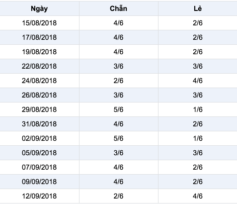 Thong ke ti le chan le XS Mega 645 Thong ke ti le chan le XS Mega 645