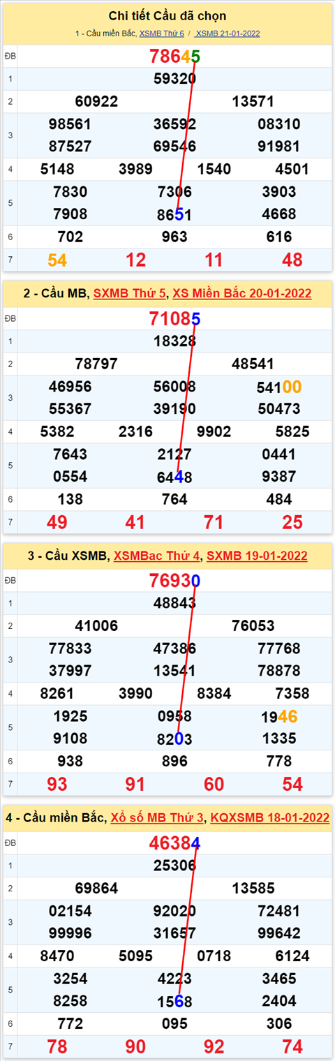 Lo kep XSMB 22012022 - Thong ke lo kep Mien Bac 2201 Thu 7 hinh anh 3