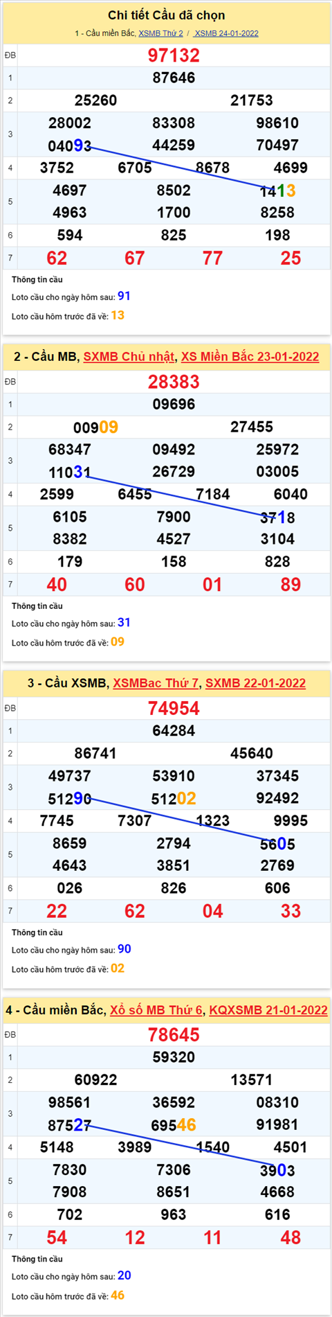Phan tich XSMB 2501 Thu 3 - Thong ke KQXSMB Thu 3 chinh xac hinh anh 2